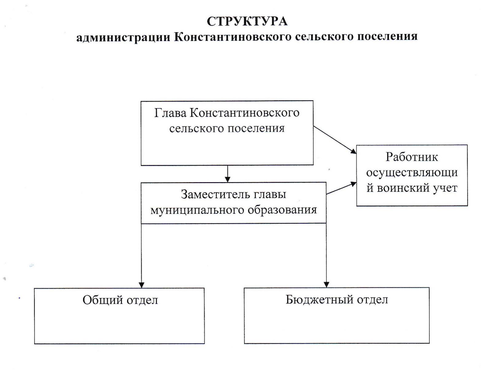 Структура администрации